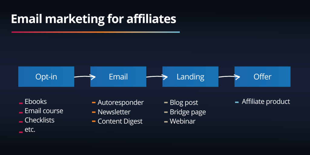 How to launch an affiliate email marketing campaign in 5 steps to boost boost your affiliate revenue 